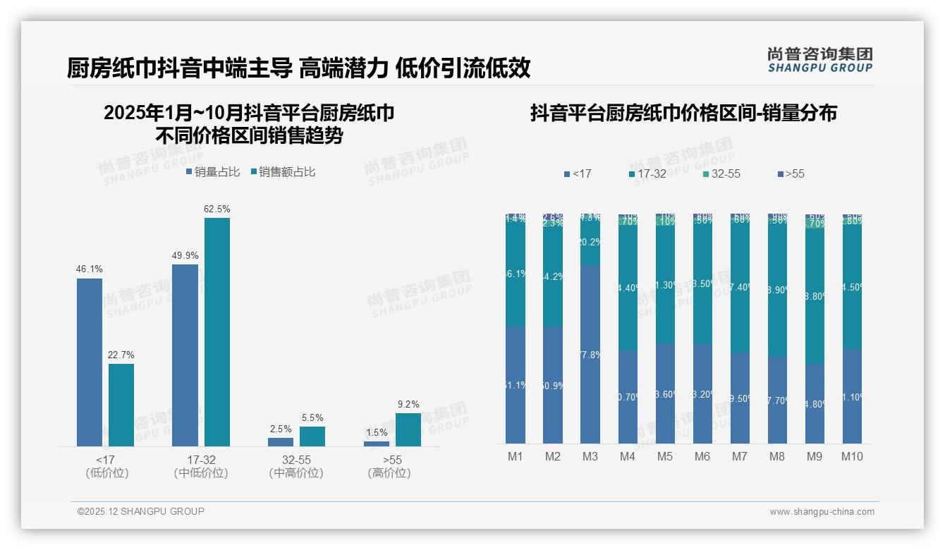 厨房纸巾高吸水性15%需求领跑，性价比15%并列第一——尚普咨询集团厨房纸巾调研结果-2025年12月-厨房纸巾-38