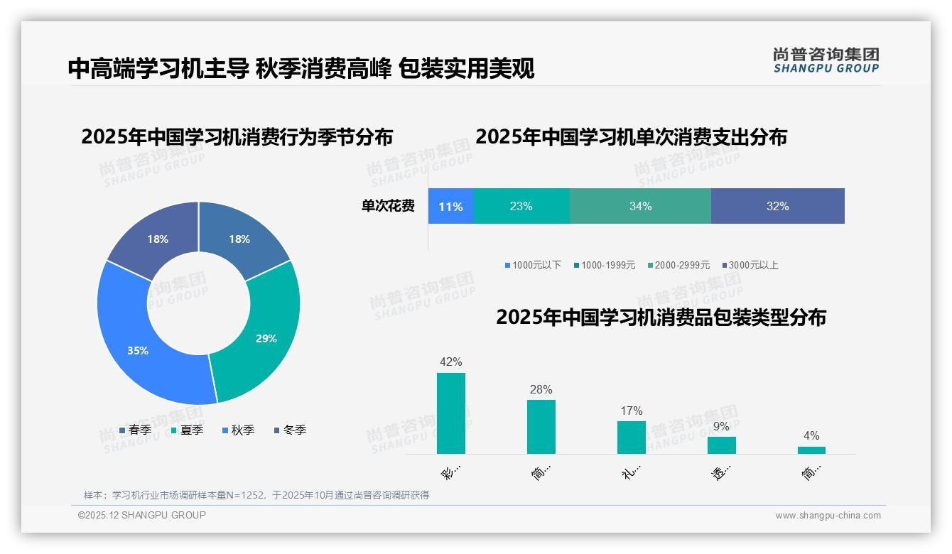 秋季35%销售高峰催生学习机换新潮，彩盒提手42%包装偏好带火开学礼——尚普咨询集团消费研究-2025年12月-学习机-38