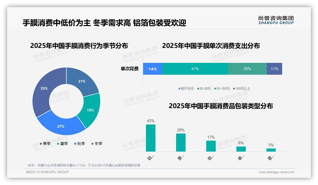 每月1次护理31%频次定型，10片装铝箔手膜28%市占领跑中端包装——尚普咨询集团报告披露-2025年12月-手膜-38