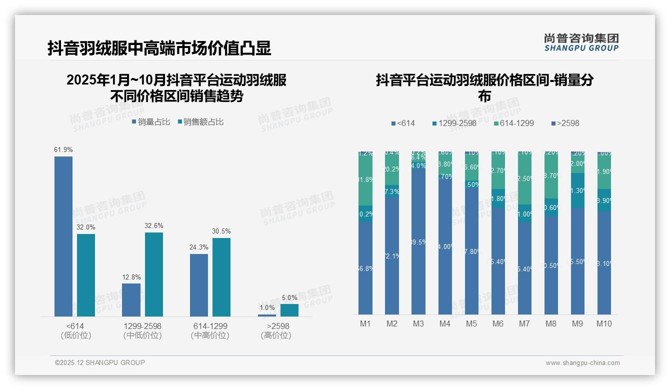 尚普咨询集团权威发布：26至35岁占34%运动羽绒服消费主力，中端价位52%人群买单-2025年12月-运动羽绒服-38
