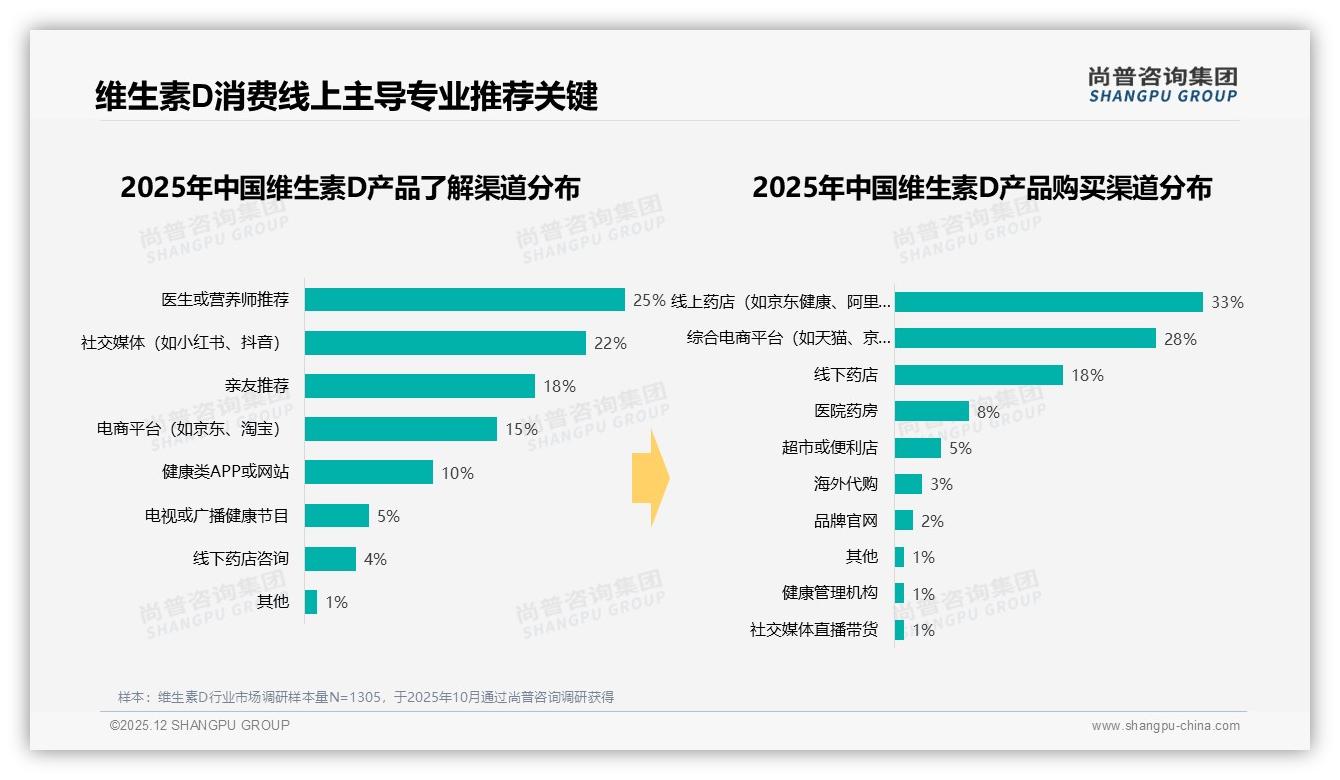 25%靠医生推荐，维生素D专业信任链决定转化——尚普咨询集团独家披露-2025年12月-维生素D-38