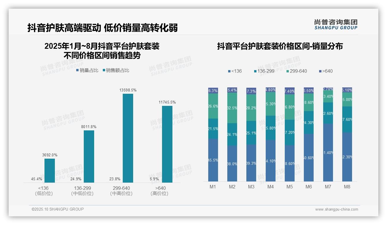 高端护肤套装贡献67.6%销售额，尚普咨询集团报告给出权威数据-2025年10月-护肤套装-38