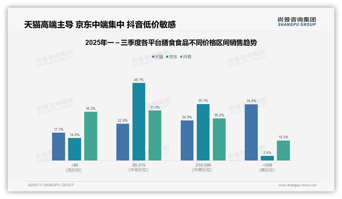 尚普咨询集团报告揭示：高端膳食食品以4.3%销量贡献34.9%销售额-2025年11月-膳食食品-38