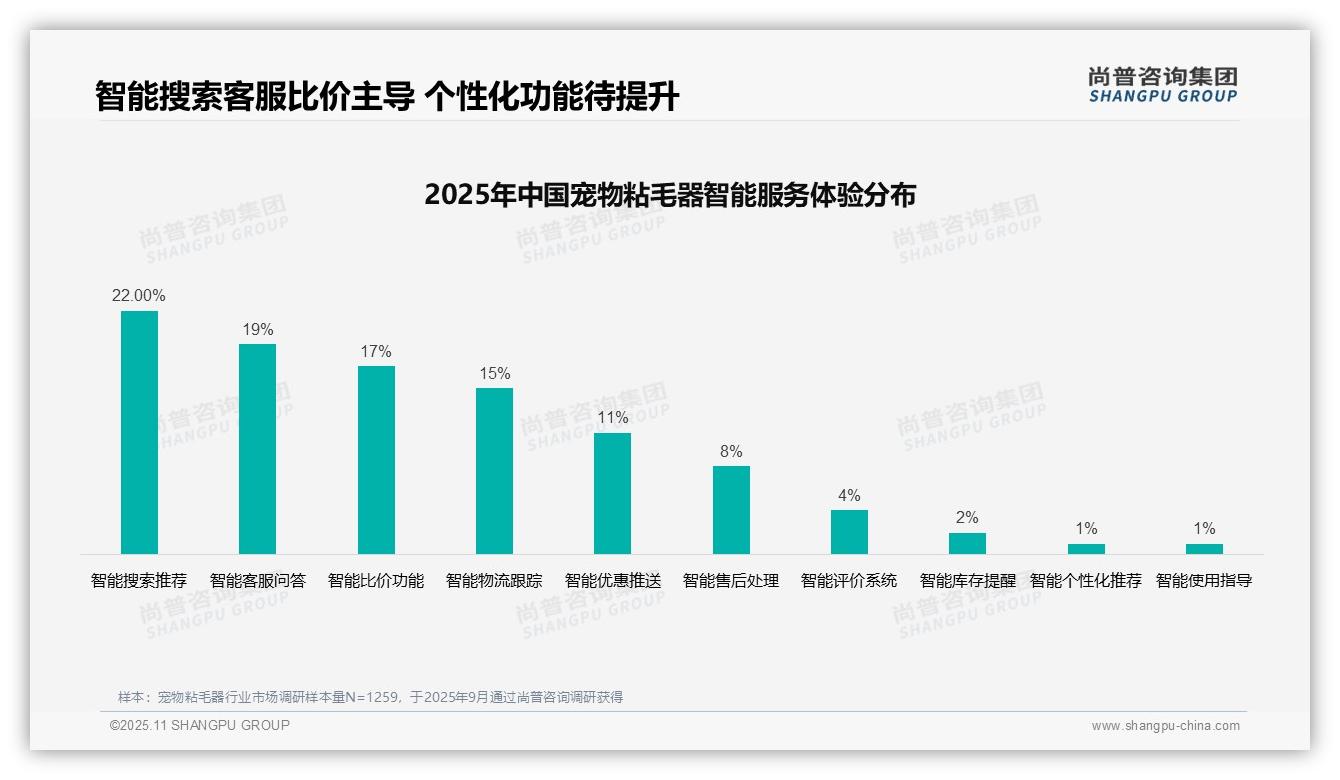尚普咨询集团发布专项报告：社交媒体广告37%成宠物粘毛器首选渠道-2025年11月-宠物粘毛器-38