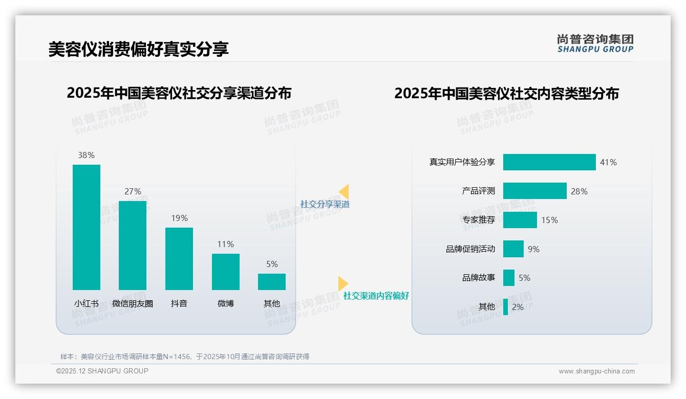 价格上涨10%后41%仍购买，促销高度依赖12%两极分化考验美容仪定价——尚普咨询集团专题解读-2025年12月-美容仪-38