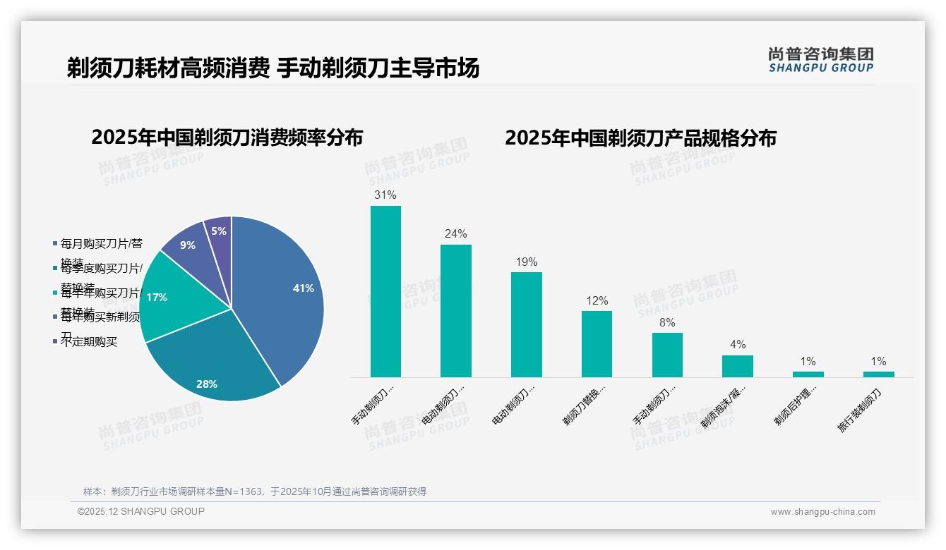 尚普咨询集团数据洞察：26至35岁男性占34%手动剃须刀仍主导68%市场-2025年12月-剃须刀-38