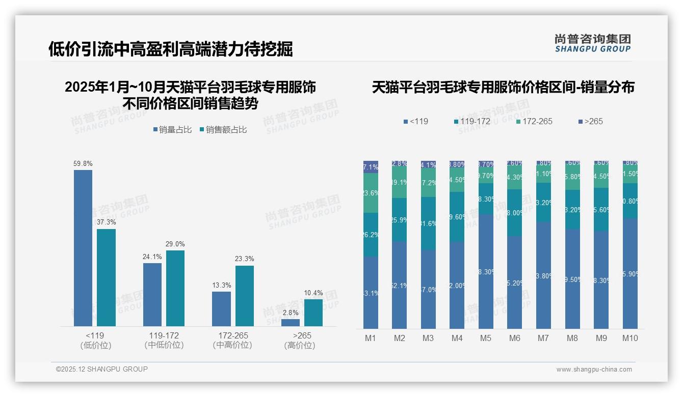 天猫44.7%份额领先羽毛球专用服饰，抖音30.4%增速凶猛——尚普咨询集团年度复盘-2025年12月-羽毛球专用服饰-38