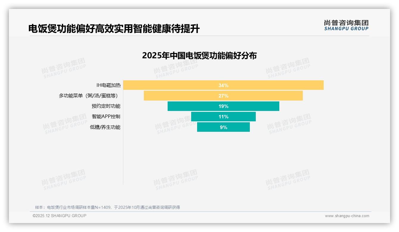 IH加热34%功能偏好领先，智能APP仅11%待激活——尚普咨询集团电饭煲白皮书指出-2025年12月-电饭煲-38