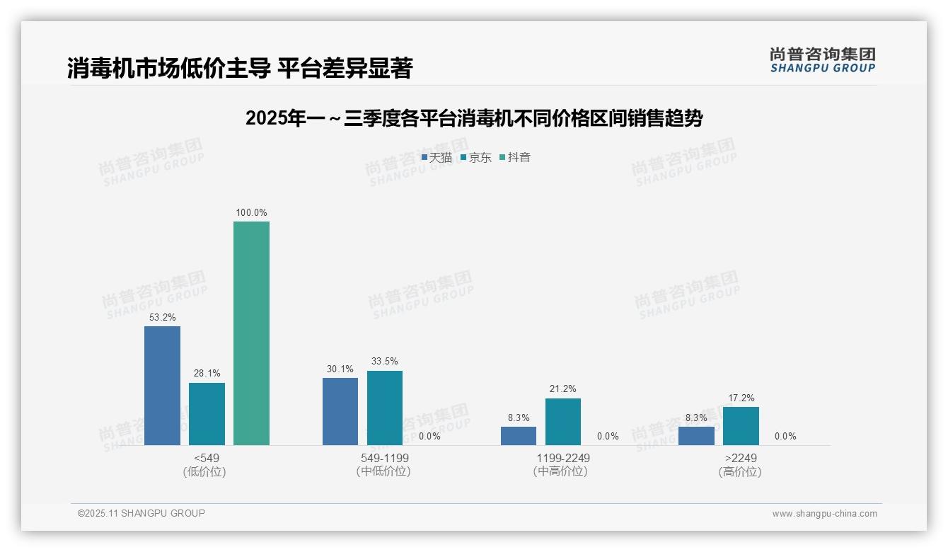消毒机品类抖音平台100%低价，市场单一风险高——尚普咨询集团市场研究报告-2025年11月-消毒机-38
