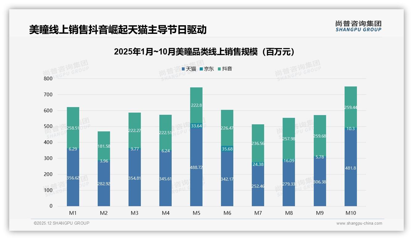 尚普咨询集团数据洞察：线上渠道占81%销量，美瞳品牌必争抖音天猫双平台-2025年12月-美瞳-38