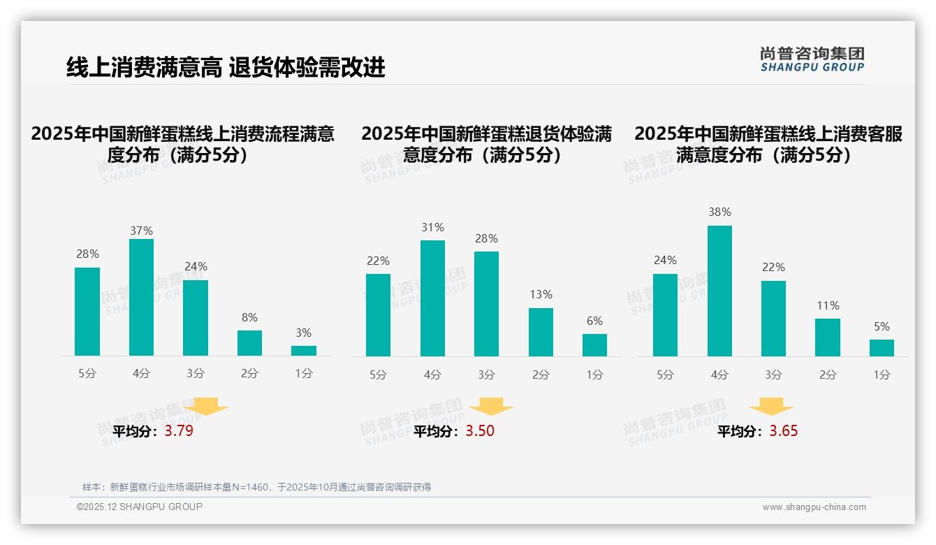 31%智能推荐主导线上新鲜蛋糕体验，尚普咨询集团独家披露：退货满意度仅53%-2025年12月-新鲜蛋糕-38