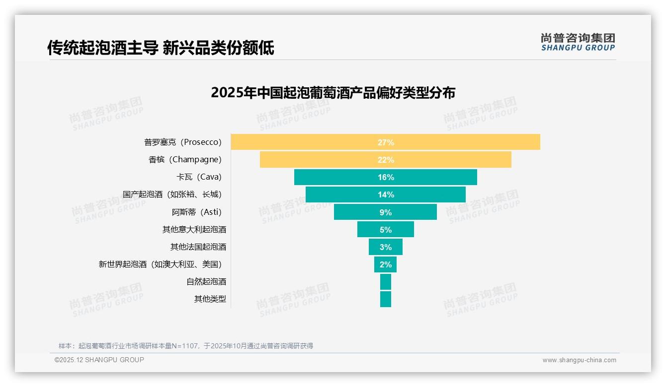 尚普咨询集团专题解读：进口品牌59%领先国产41%，起泡葡萄酒国产酒庄如何靠口味逆袭-2025年12月-起泡葡萄酒-38