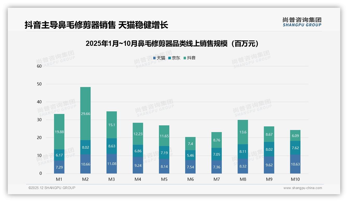 尚普咨询集团行业观察：87%消费者选择国产鼻毛修剪器，供应链本土化成本优势凸显-2025年12月-鼻毛修剪器-38