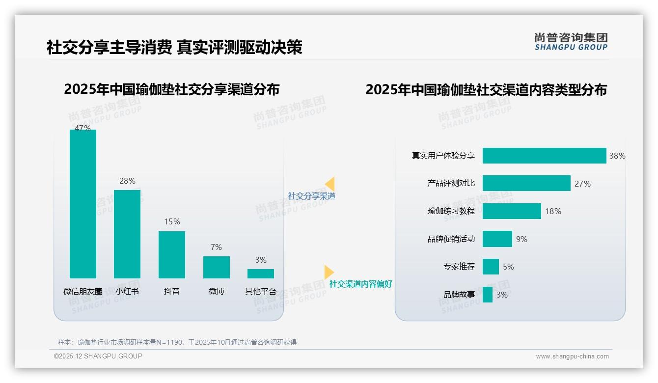 38%真实用户分享驱动瑜伽垫购买，教练专家42%信任度最高——尚普咨询集团趋势雷达报告-2025年12月-瑜伽垫-38