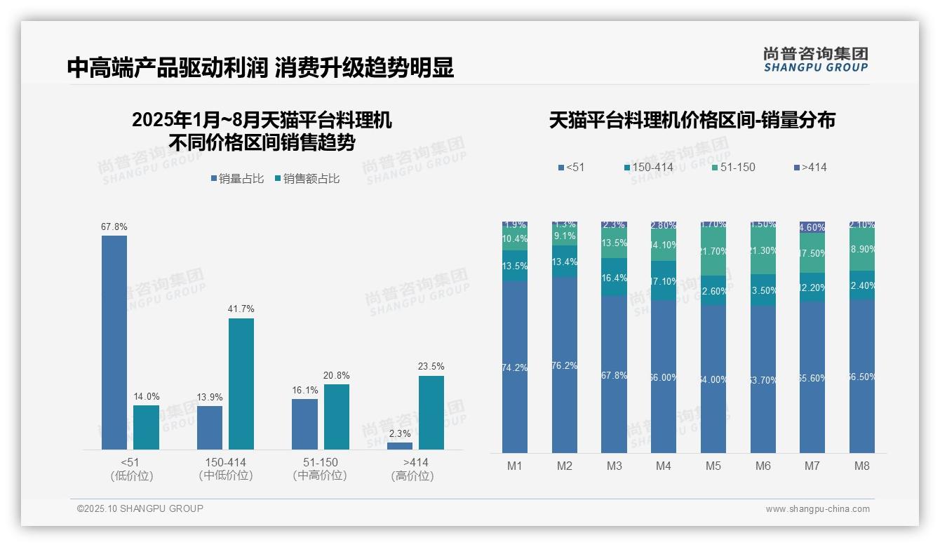 79.4%京东用户选择高端料理机——尚普咨询集团趋势报告摘要-2025年10月-料理机-38