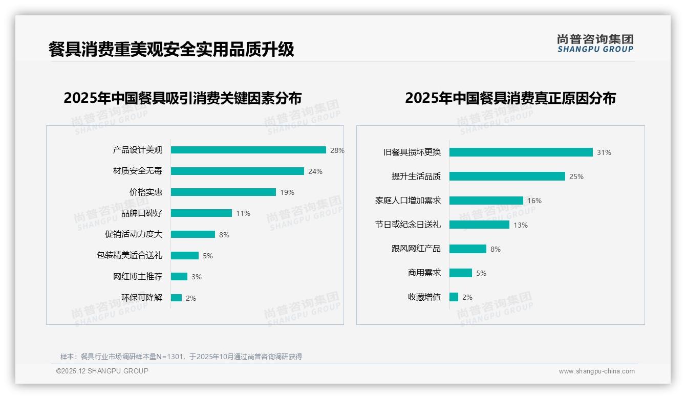 尚普咨询集团品类洞察：26至35岁女性占餐具消费34%，撬动中高端市场升级-2025年12月-餐具-38