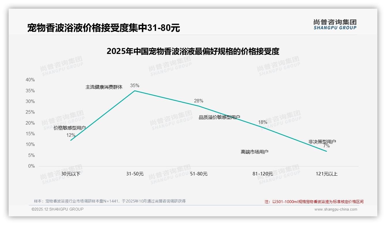 38%兽医信任度最高，宠物香波浴液专业背书成新流量密码——尚普咨询集团独家披露-2025年12月-宠物香波浴液-38