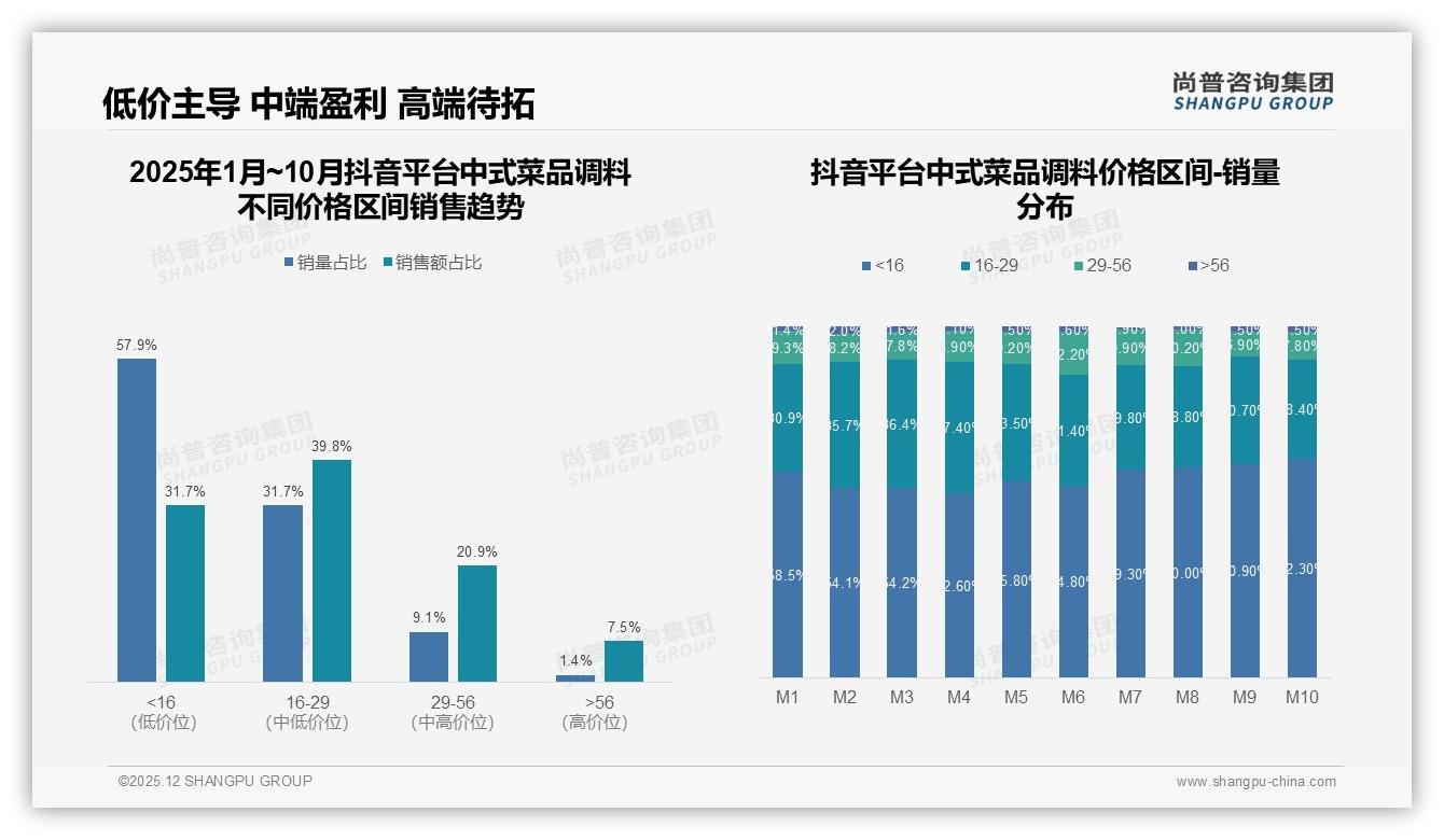 尚普咨询集团趋势雷达：58%家庭日常烹饪场景激活中式菜品调料复购62%-2025年12月-中式菜品调料-38