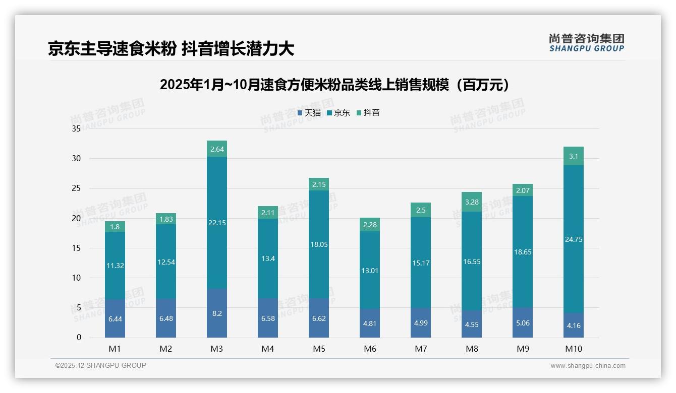 47%消费者面对涨价仍继续购买，38%减少频率，速食方便米粉品牌可温和提价——尚普咨询集团权威发布-2025年12月-速食方便米粉-38