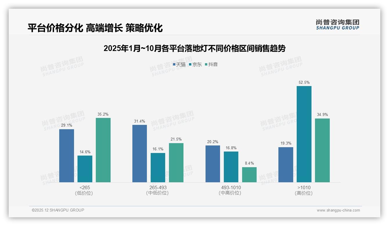 京东52%高端落地灯销售超1010元，抖音两极分化74%低价走量——尚普咨询集团市场扫描-2025年12月-落地灯-38