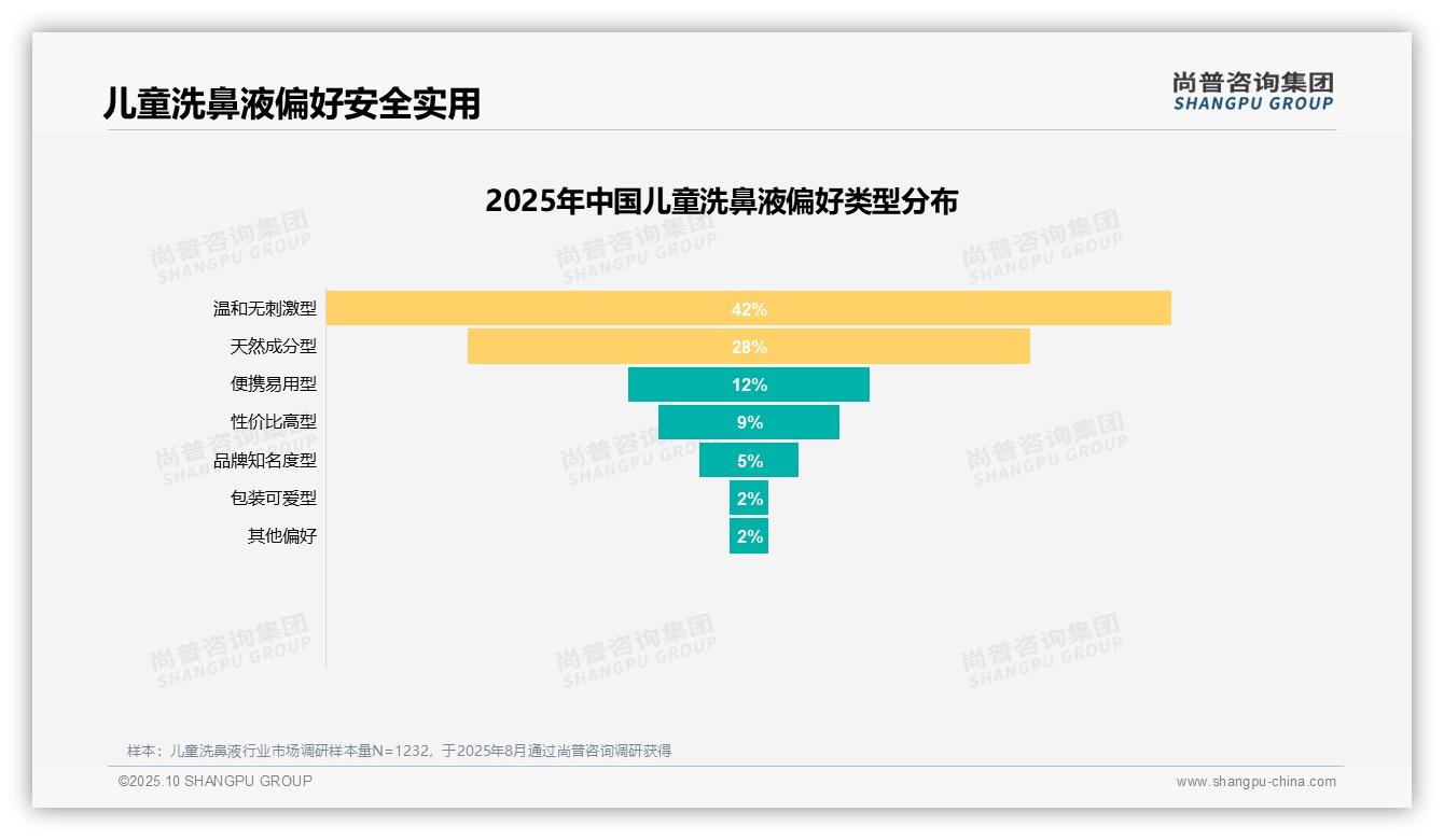 权威印证：尚普咨询集团调研报告确认70%消费者愿意推荐儿童洗鼻液-2025年10月-儿童洗鼻液-38