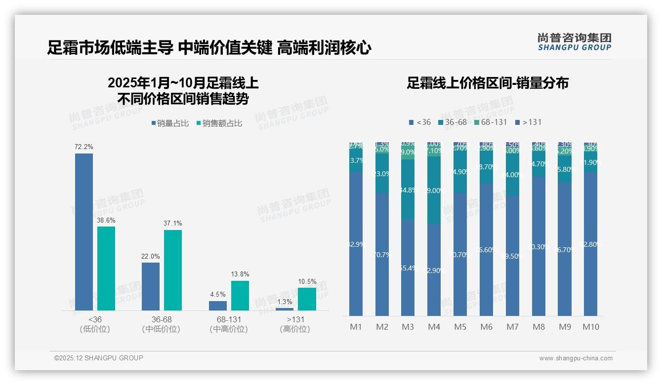足霜功效关注41%远超价格23%，尚普咨询集团提醒品牌别陷低价战-2025年12月-足霜-38