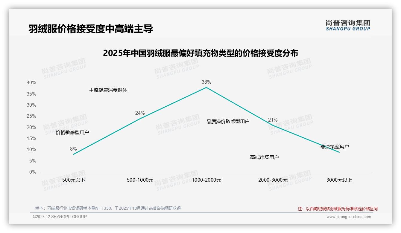 双11双1250%集中购买引爆羽绒服旺季，品牌提前锁客抢跑10月——尚普咨询集团年度复盘-2025年12月-羽绒服-38