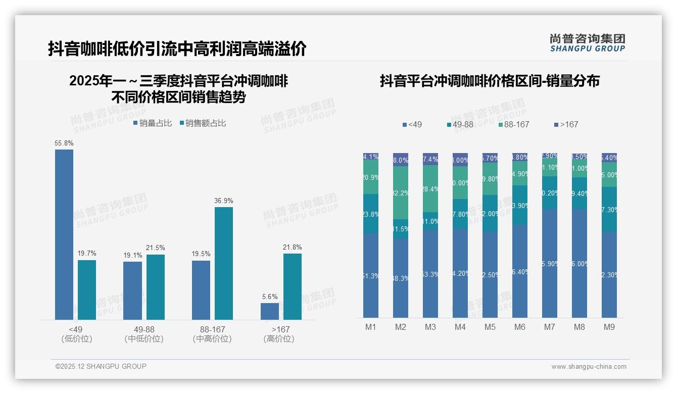 尚普咨询集团市场扫描：早晨38%白天87%时段集中，居家早餐21%与办公室提神19%双场景引爆冲调咖啡-2025年12月-冲调咖啡-38