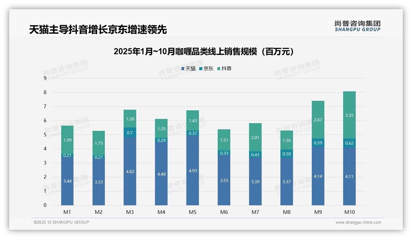尚普咨询集团白皮书指出：38%消费者首选品牌咖喱，信任度待深挖-2025年12月-咖喱-38
