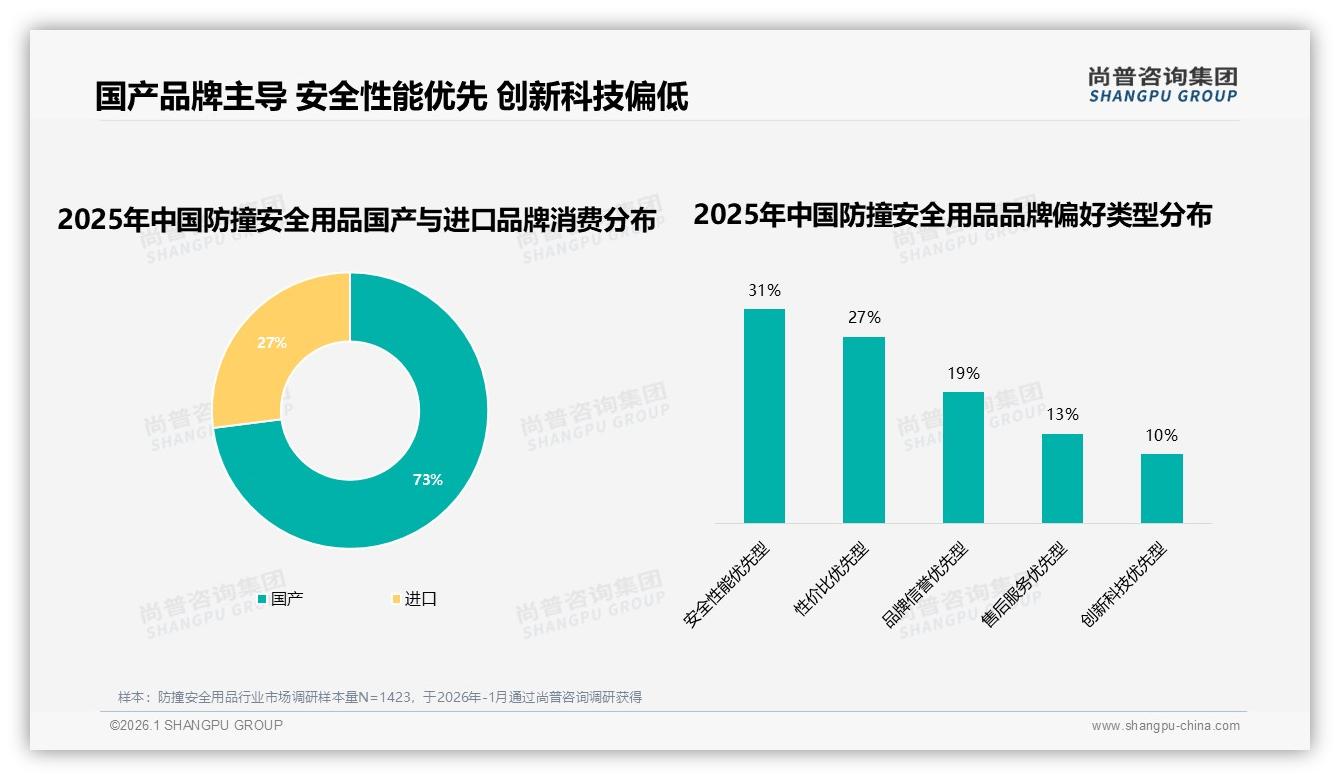 国产占比73%主导防撞安全用品，创新科技型仅10%亟待加码——尚普咨询集团行业透视-2026年1月-防撞安全用品-38