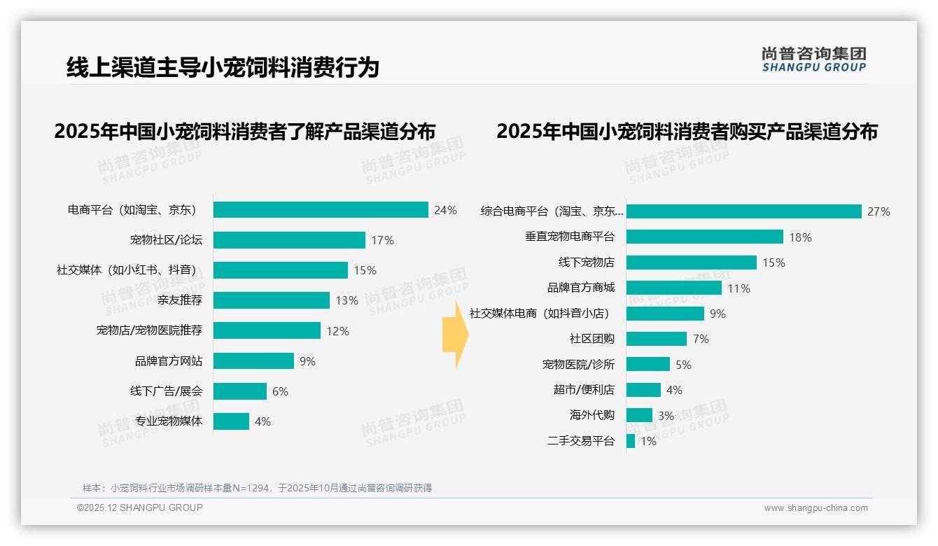 尚普咨询集团品类洞察：天猫84%销售额领跑小宠饲料，京东抖音紧追-2025年12月-小宠饲料-38