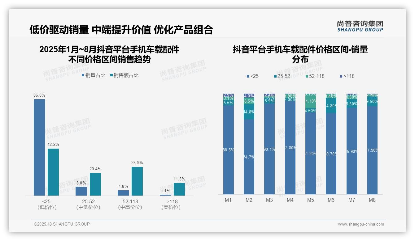 低价销量在抖音占比86.0%，尚普咨询集团年度报告精华-2025年10月-手机车载配件-38