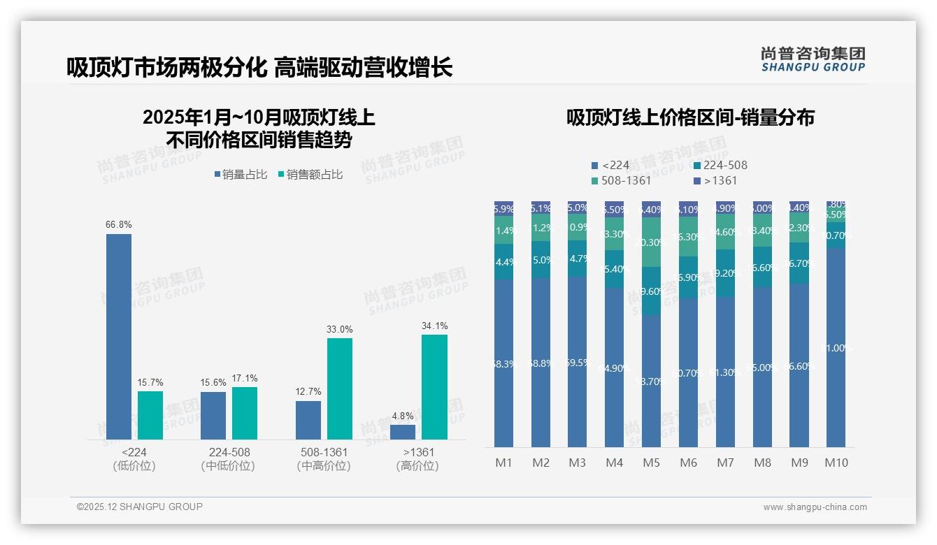 尚普咨询集团行业观察：京东46%销售额来自1361元以上高端吸顶灯_盈利两极分化-2025年12月-吸顶灯-38