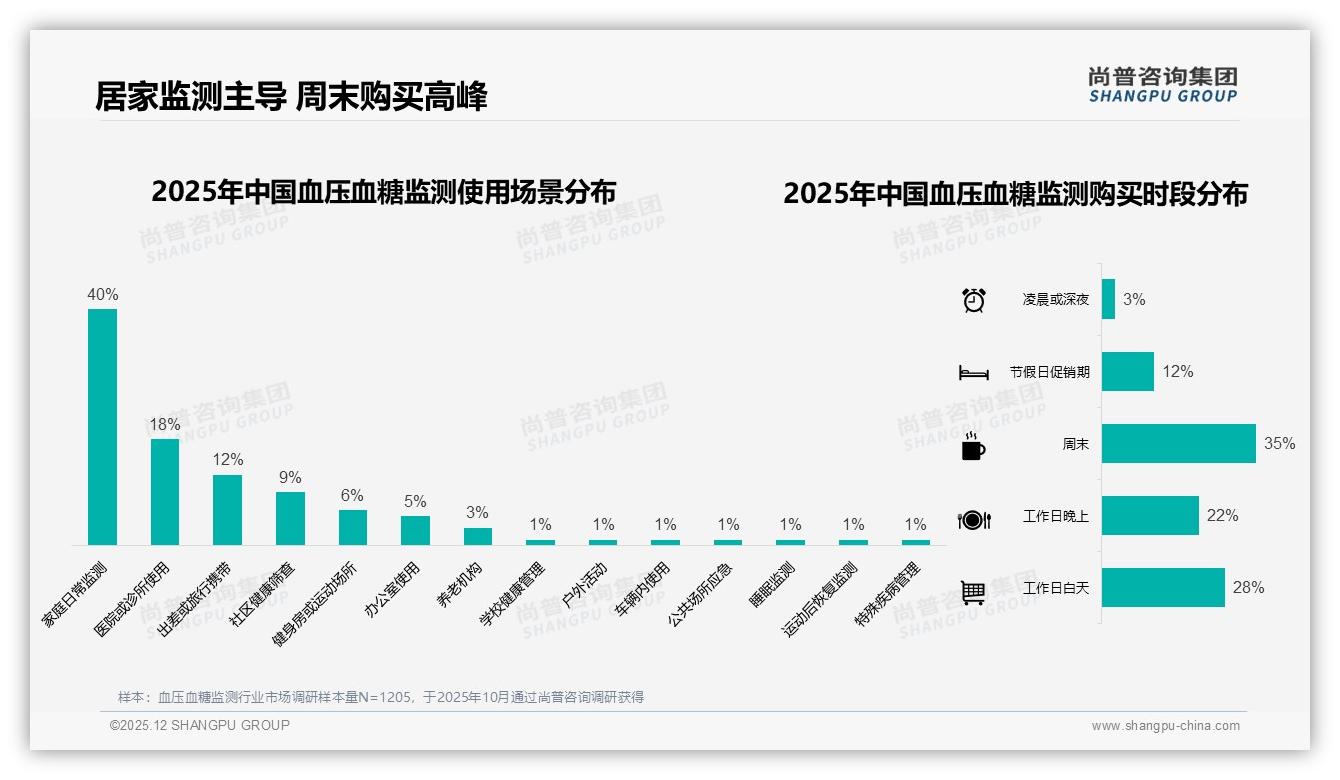 尚普咨询集团专题解读：周末购买35%占比触发血压血糖监测场景营销，药店如何做旺‘休息经济’-2025年12月-血压血糖监测-38