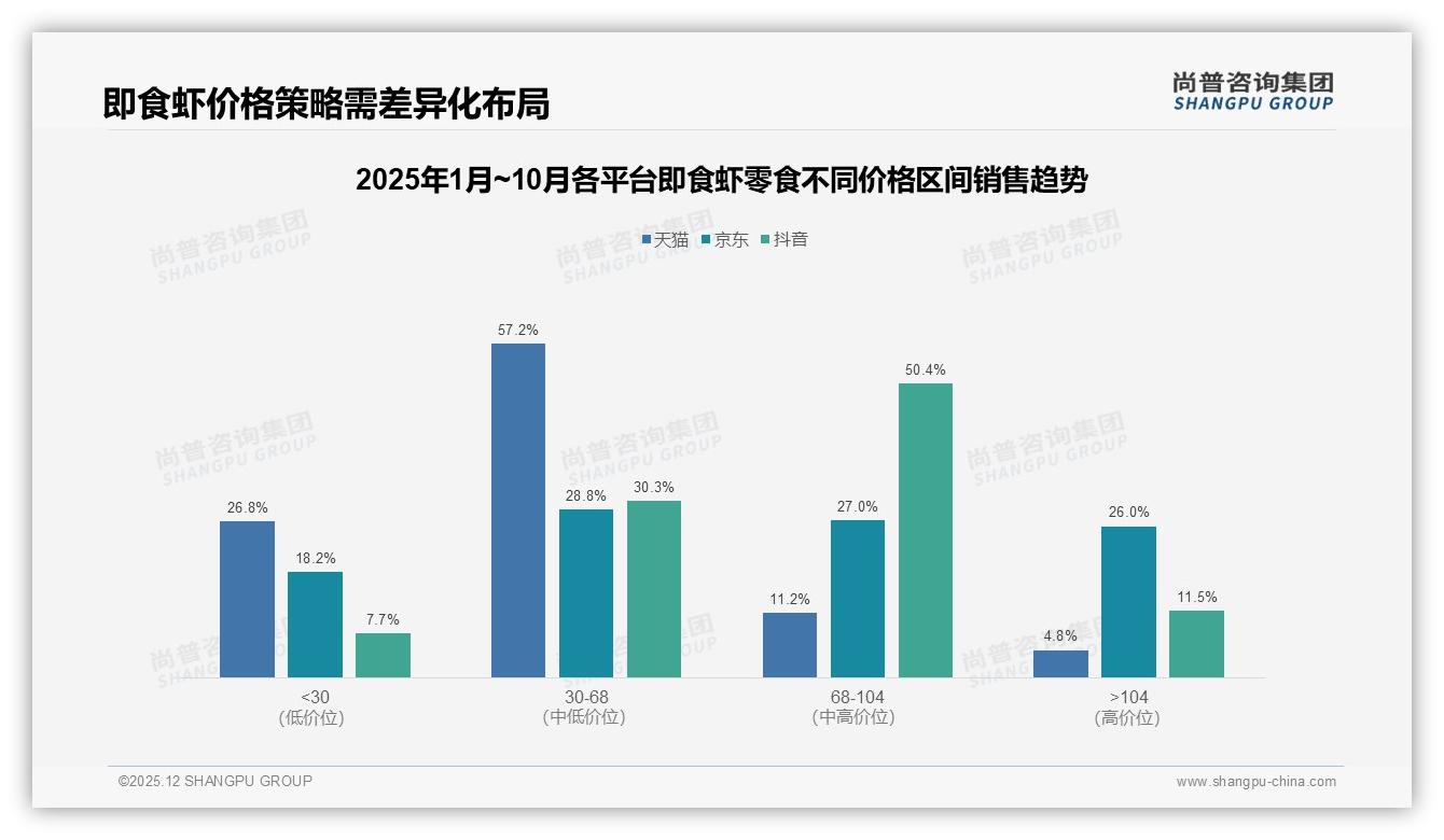 尚普咨询集团权威发布：26到35岁女性占52%即食虾零食市场主力，麻辣口味28%领跑——来源：尚普咨询集团最新即食虾零食研报-2025年12月-即食虾零食-38