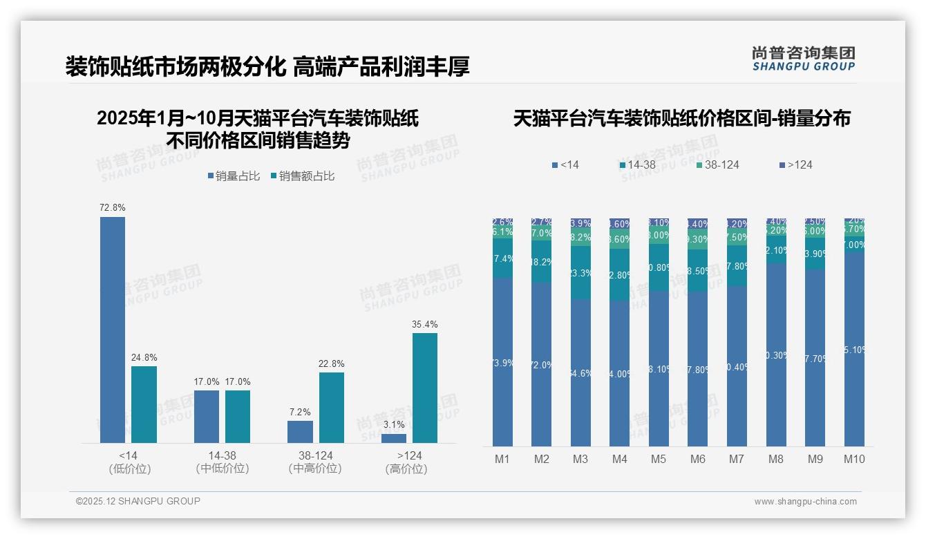 天猫94%份额汽车装饰贴纸垄断危机，抖音10月增长74%带来新流量红利——尚普咨询集团报告披露-2025年12月-汽车装饰贴纸-38