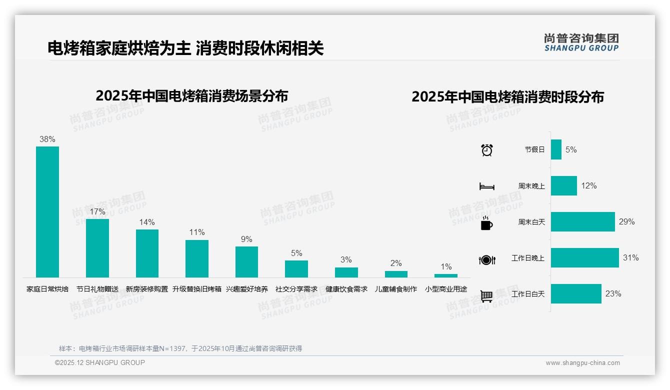 尚普咨询集团行业透视：73%消费者首选国产电烤箱，性价比为王-2025年12月-电烤箱-38