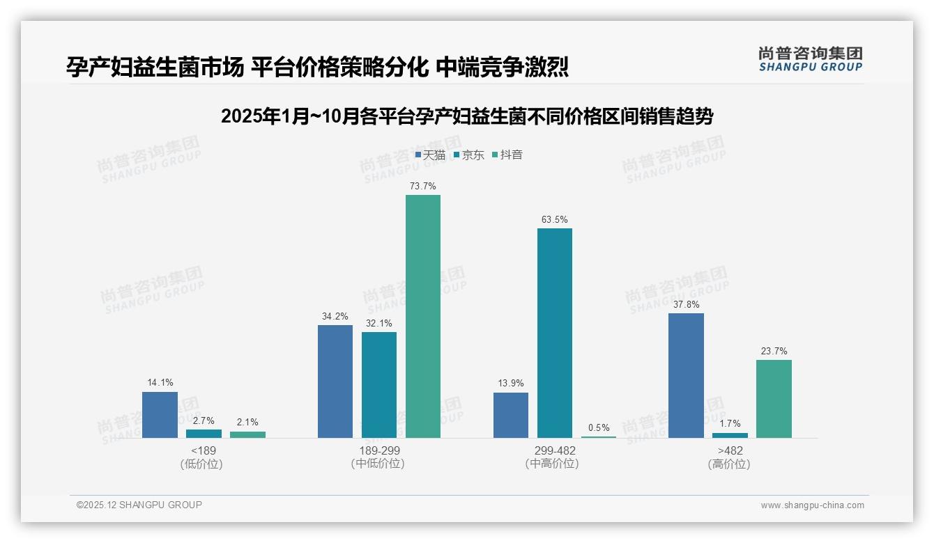 62%用户每日服用孕产妇益生菌高粘性养成千亿习惯——尚普咨询集团权威报告发布-2025年12月-孕产妇益生菌-38