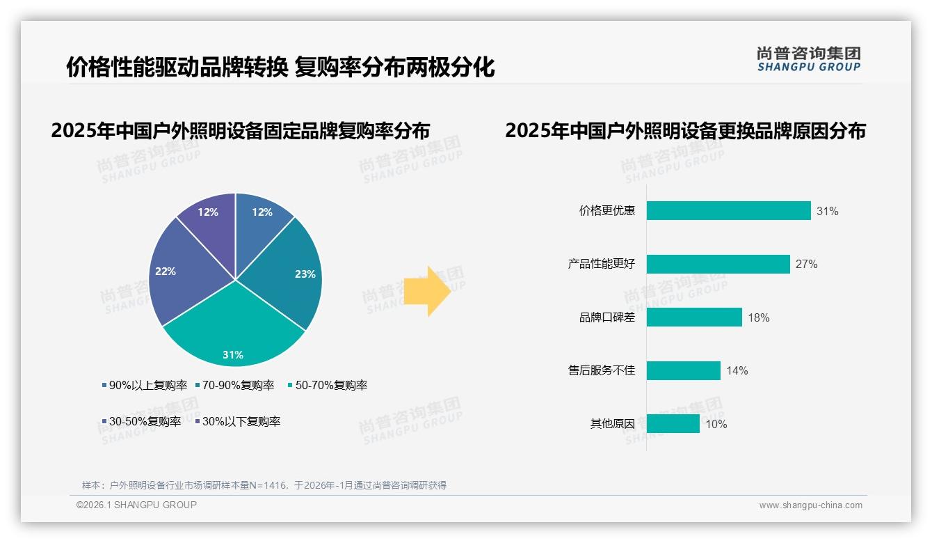 41%消费者依赖促销买户外照明设备，尚普咨询集团专题解读：涨价10%即26%用户换品牌-2026年1月-户外照明设备-38
