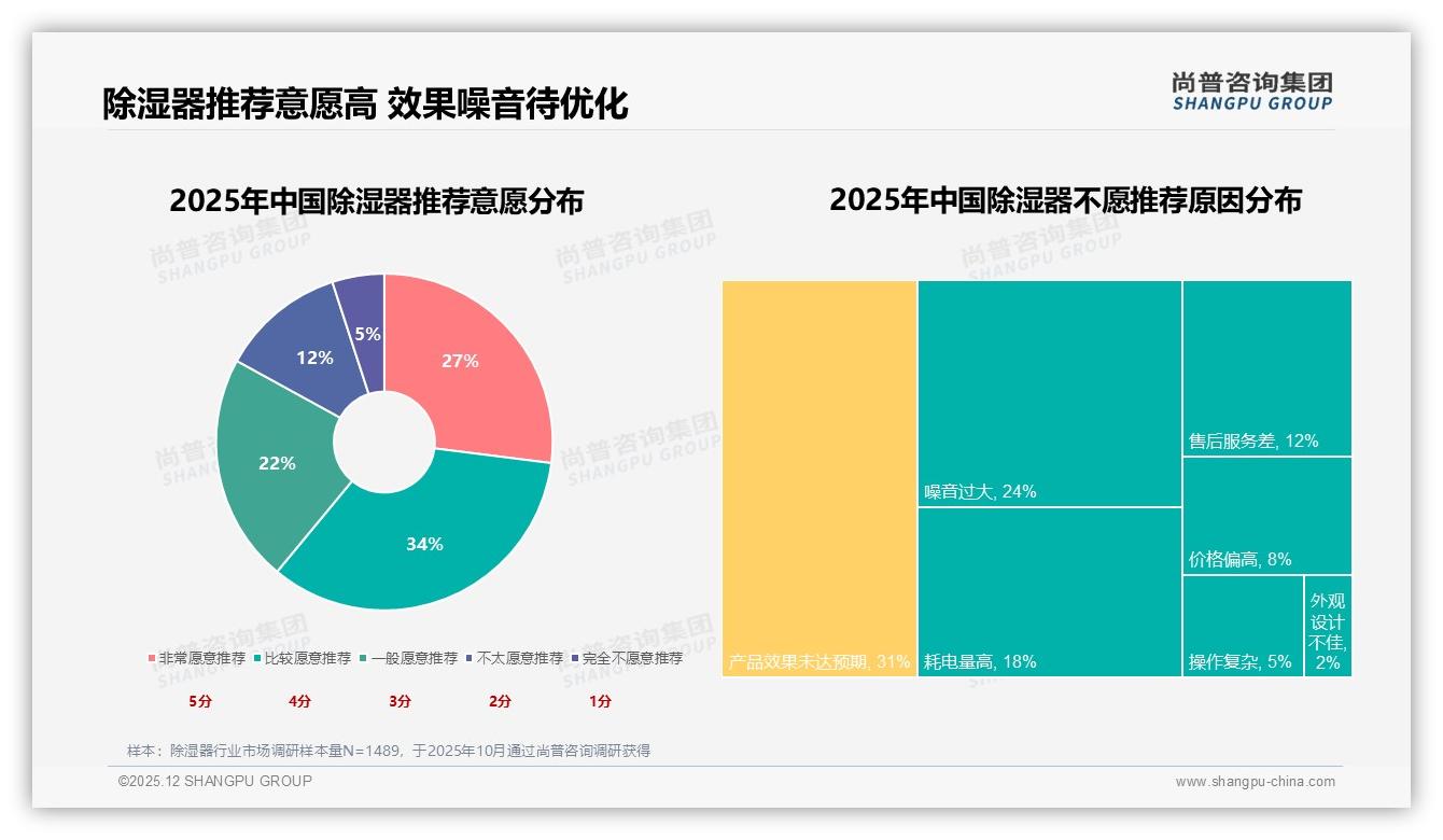 41%消费者因潮湿问题买除湿器，尚普咨询集团趋势雷达报告-2025年12月-除湿器-38