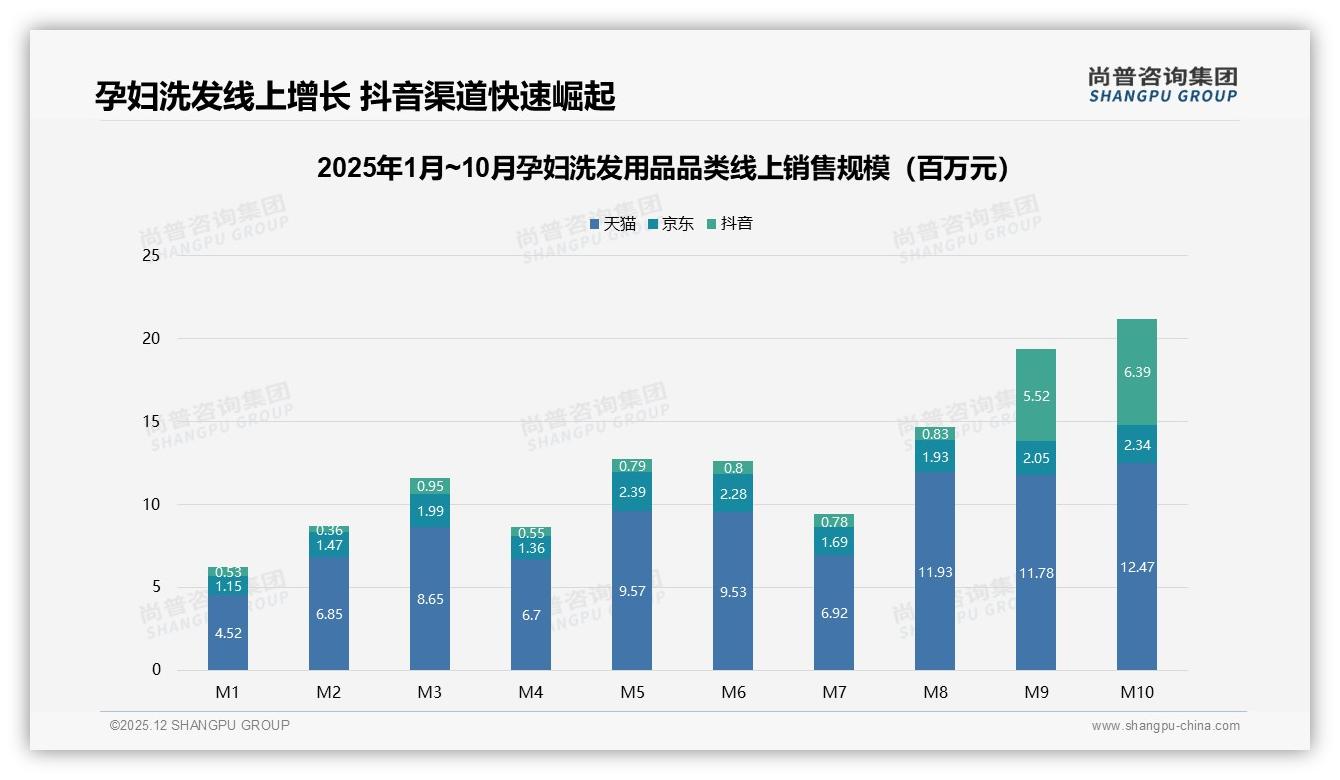 尚普咨询集团数据洞察：孕妇洗发用品97%女性消费者撑起13.9亿市场-2025年12月-孕妇洗发用品-38