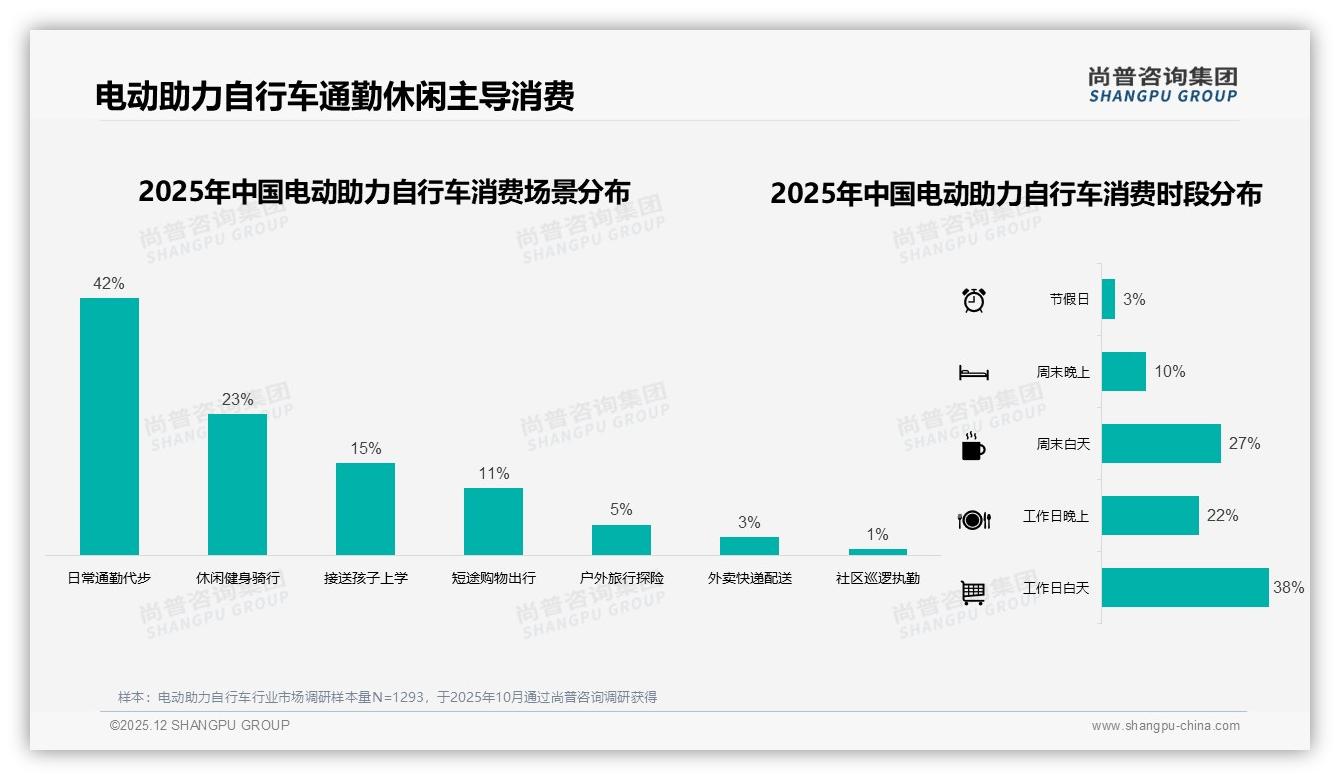 夏季31%消费高峰电动助力自行车如何借场景营销翻倍——尚普咨询集团热点快读-2025年12月-电动助力自行车-38