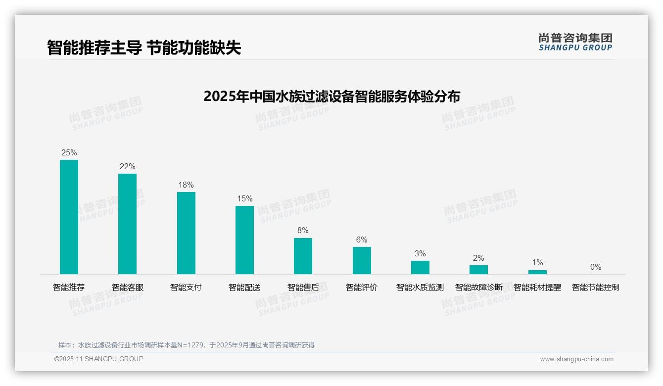 尚普咨询集团报告核心结论：35%消费者依赖亲友推荐-2025年11月-水族过滤设备-38