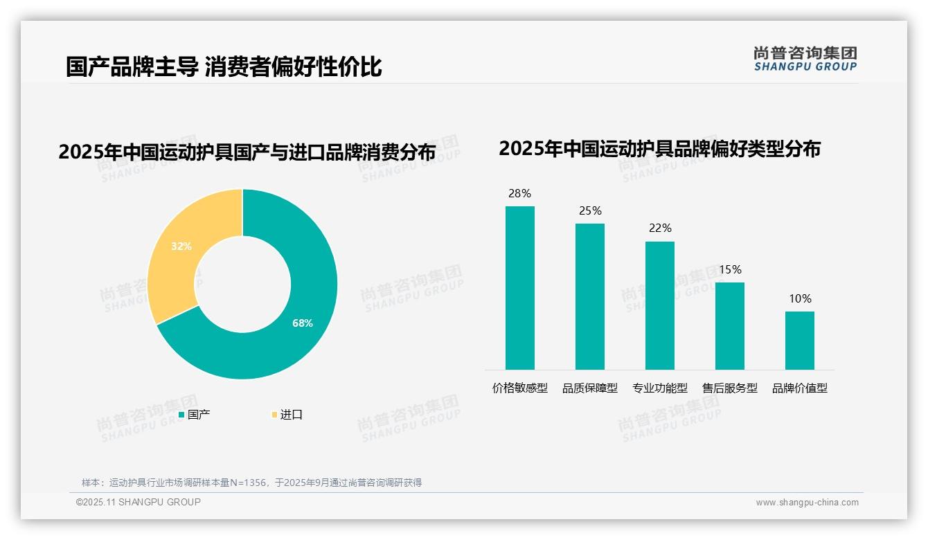 尚普咨询集团报告首次披露：68%消费者偏好国产运动护具-2025年11月-运动护具-38
