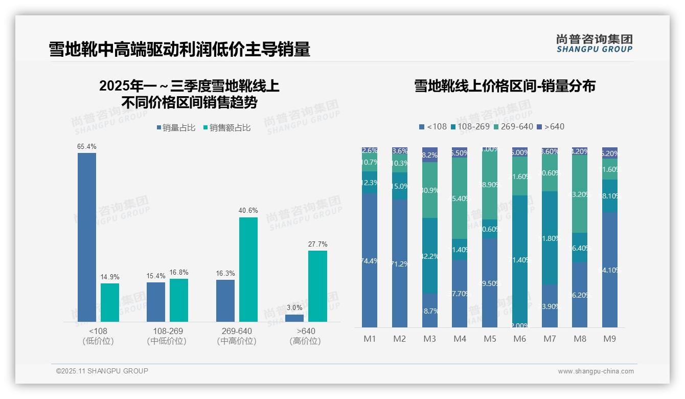 雪地靴销售冬季依赖强_M1占比38.2%25——尚普咨询集团白皮书核心观点-2025年11月-雪地靴-38