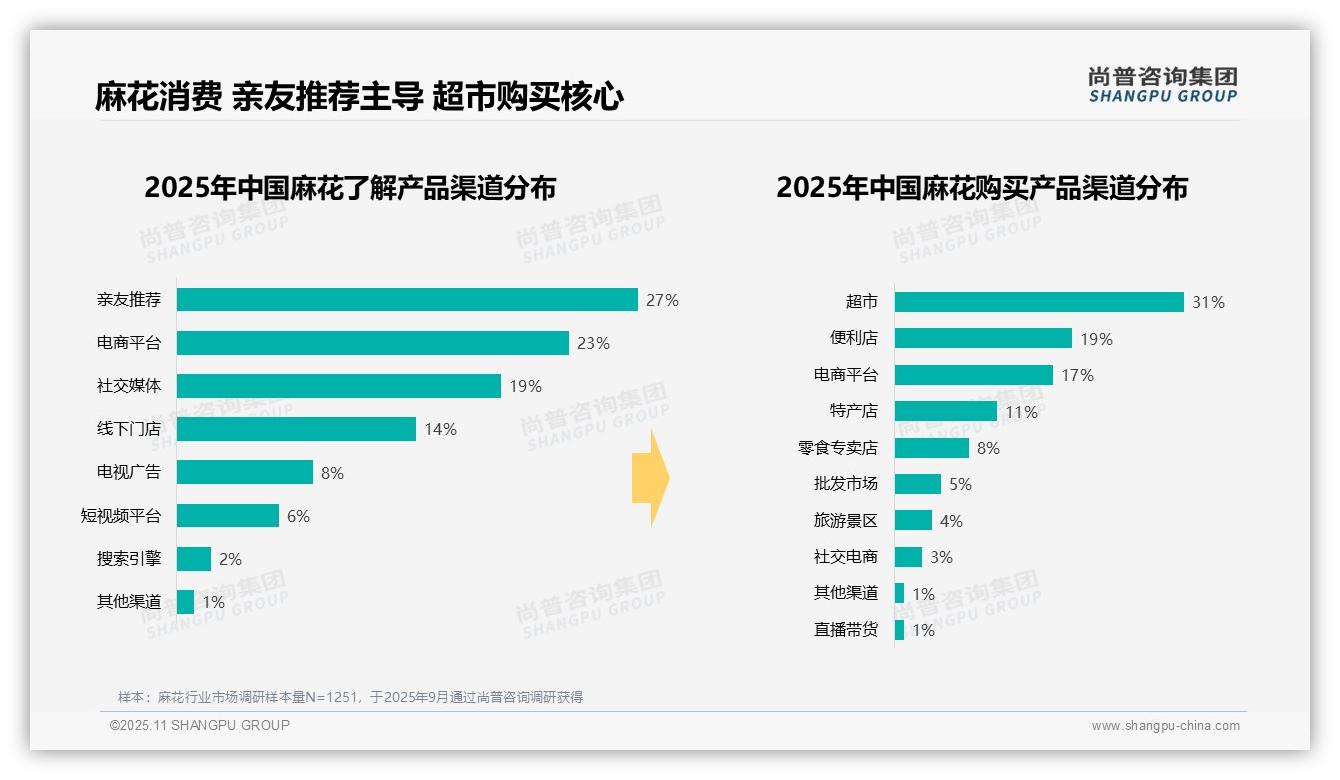 数据说话：尚普咨询集团报告指出42%麻花消费者偏好塑料袋包装-2025年11月-麻花-38