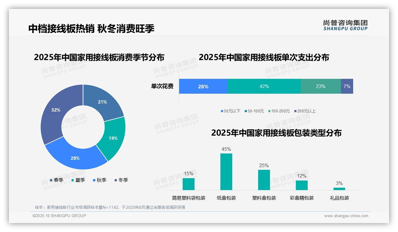42%消费者青睐中档插排——尚普咨询集团白皮书核心观点-2025年10月-家用接线板-38
