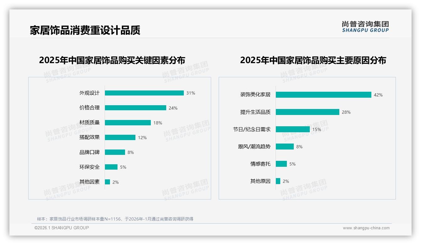 尚普咨询集团消费研究：国产78%压倒进口，设计性价比型63%领跑家居饰品赛道-2026年1月-家居饰品-38