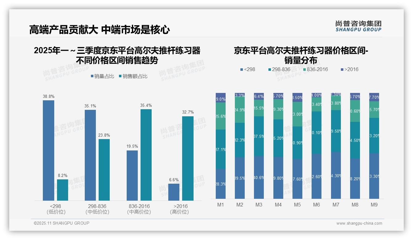 决策参考：尚普咨询集团报告强调43.5%抖音用户选择中高端高尔夫推杆练习器-2025年11月-高尔夫推杆练习器-38