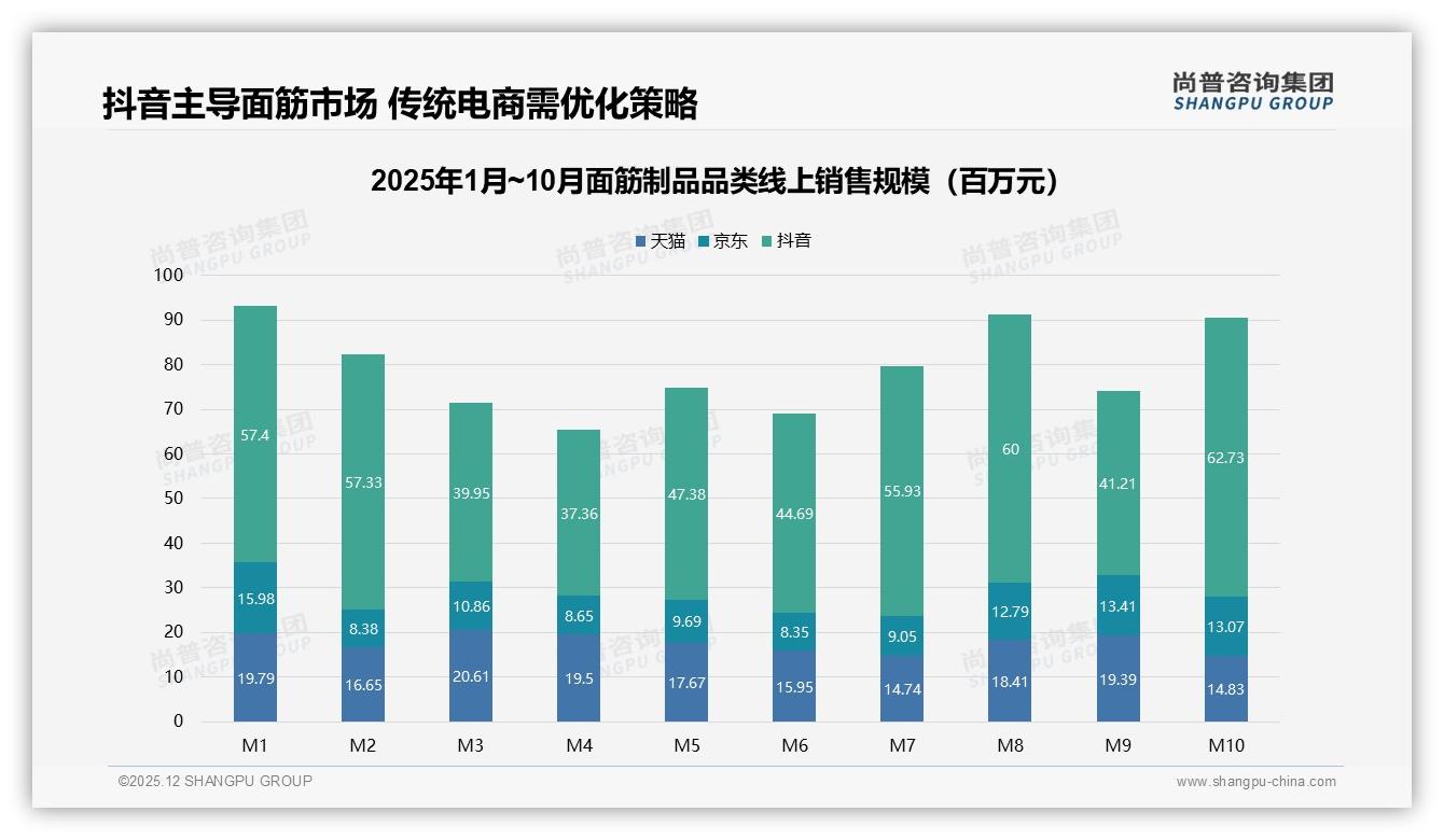 复购率50到70%占31%面筋制品，品牌靠新品32%理由留住客——尚普咨询集团年度复盘-2025年12月-面筋制品-38
